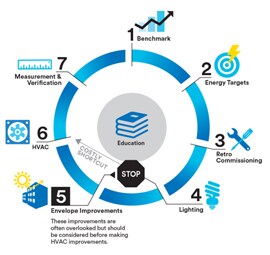 Kaaviokuva esittää energiatehokkuuden kehityskaaren.