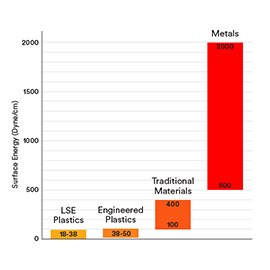 Pintaenergia kuvataan energiayksiköillä aluetta kohti tai dyne-yksiköinä. 1 dyne/cm on 1 mJ/m.