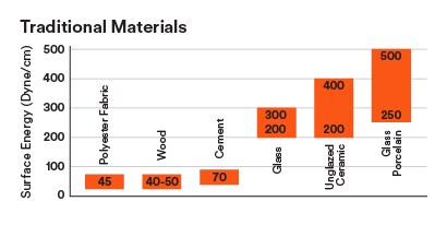 Perinteisten materiaalien pintaenergia
